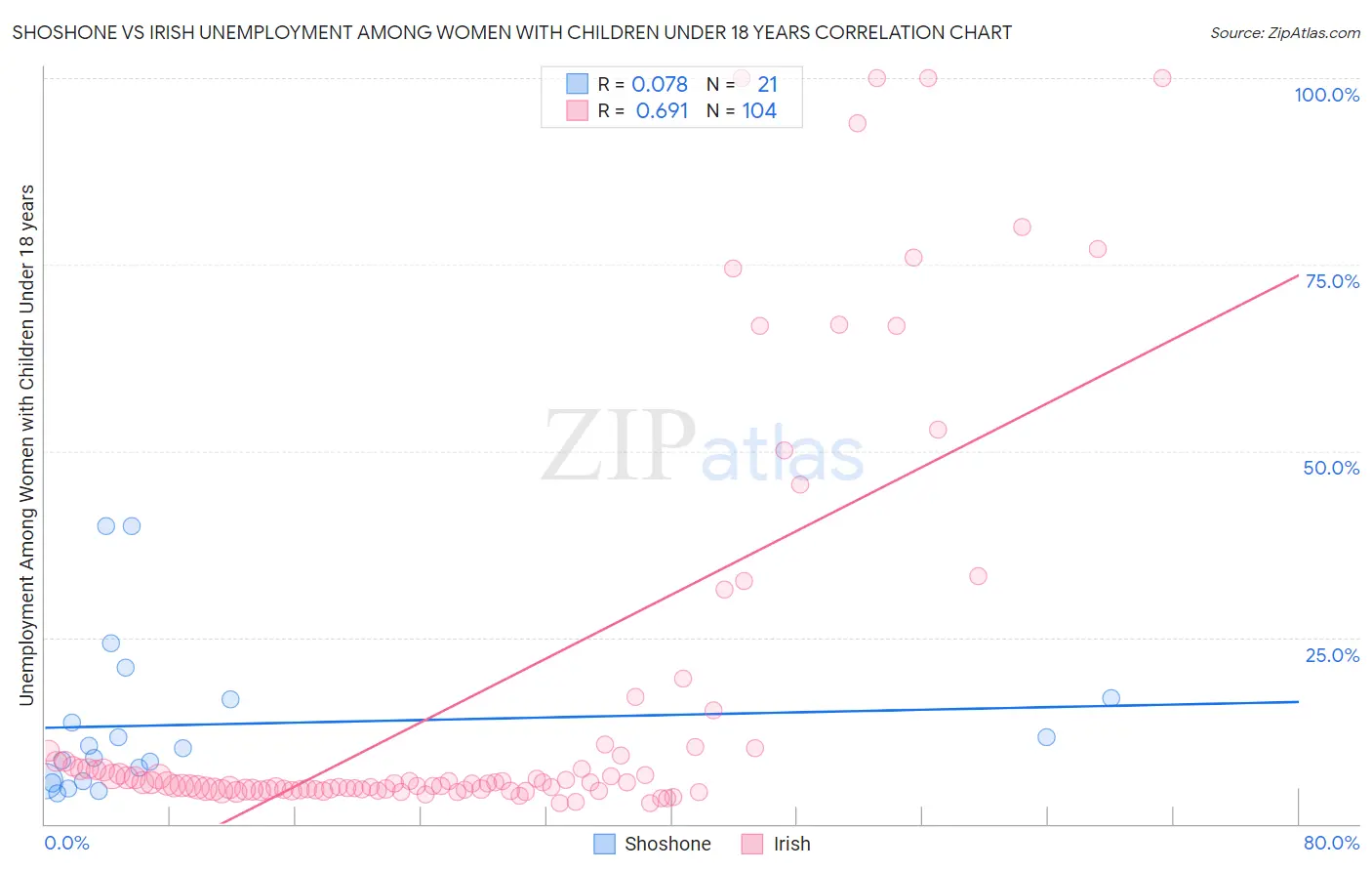 Shoshone vs Irish Unemployment Among Women with Children Under 18 years