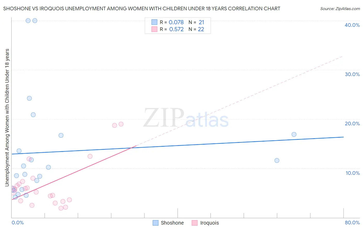 Shoshone vs Iroquois Unemployment Among Women with Children Under 18 years