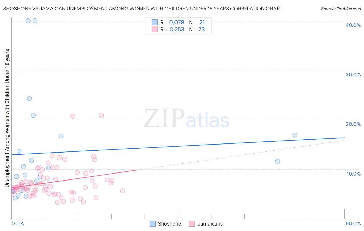 Shoshone vs Jamaican Unemployment Among Women with Children Under 18 years