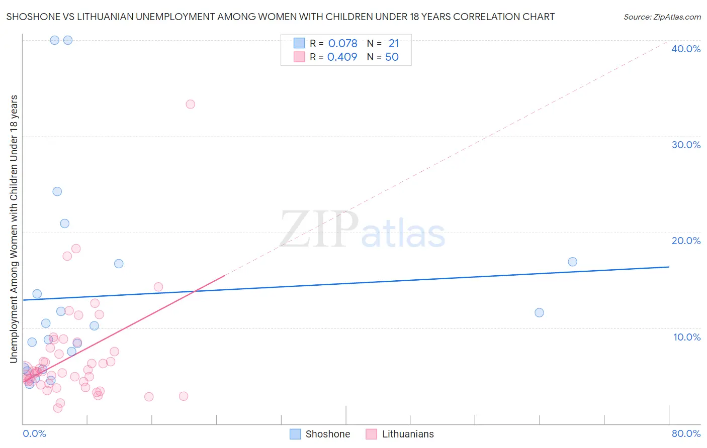 Shoshone vs Lithuanian Unemployment Among Women with Children Under 18 years