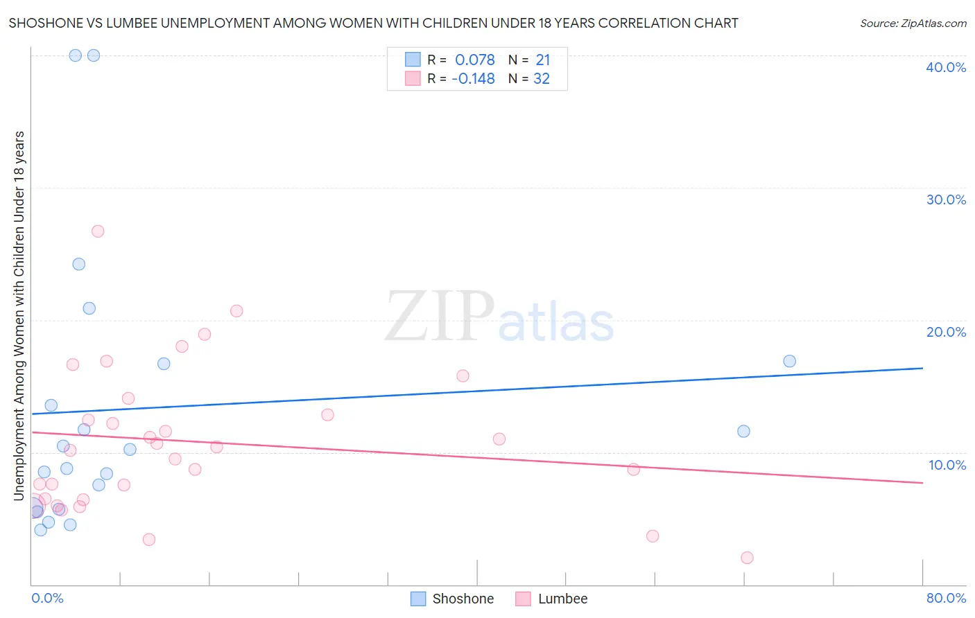 Shoshone vs Lumbee Unemployment Among Women with Children Under 18 years
