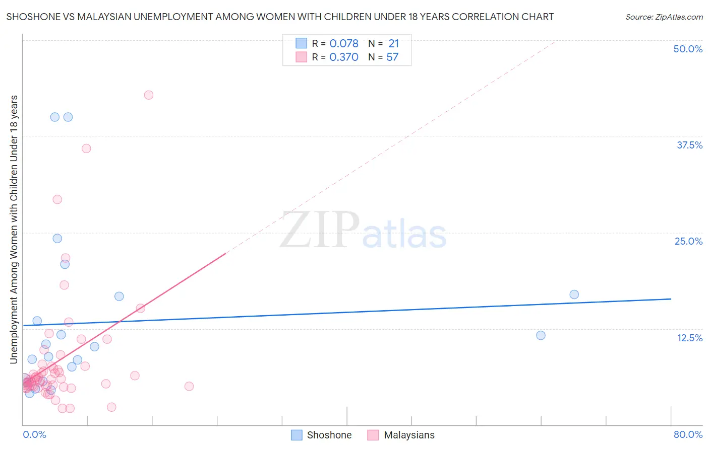 Shoshone vs Malaysian Unemployment Among Women with Children Under 18 years