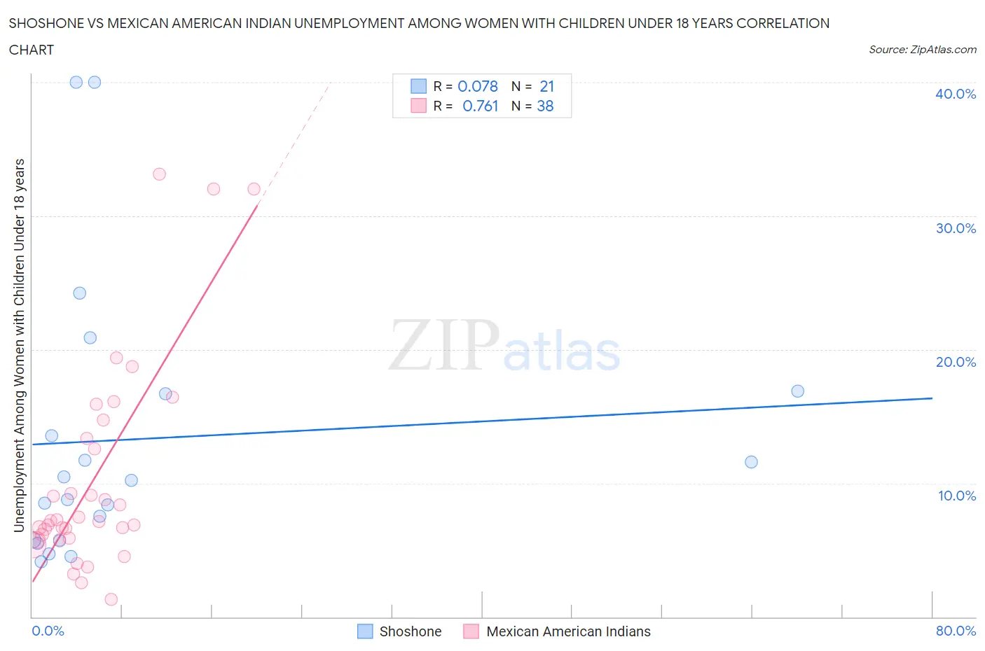 Shoshone vs Mexican American Indian Unemployment Among Women with Children Under 18 years