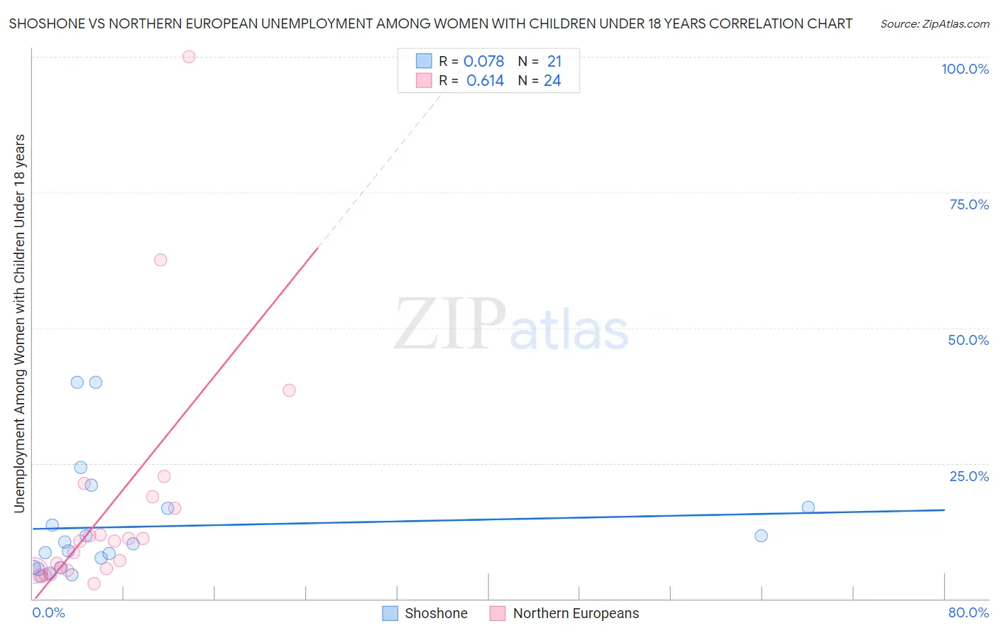 Shoshone vs Northern European Unemployment Among Women with Children Under 18 years