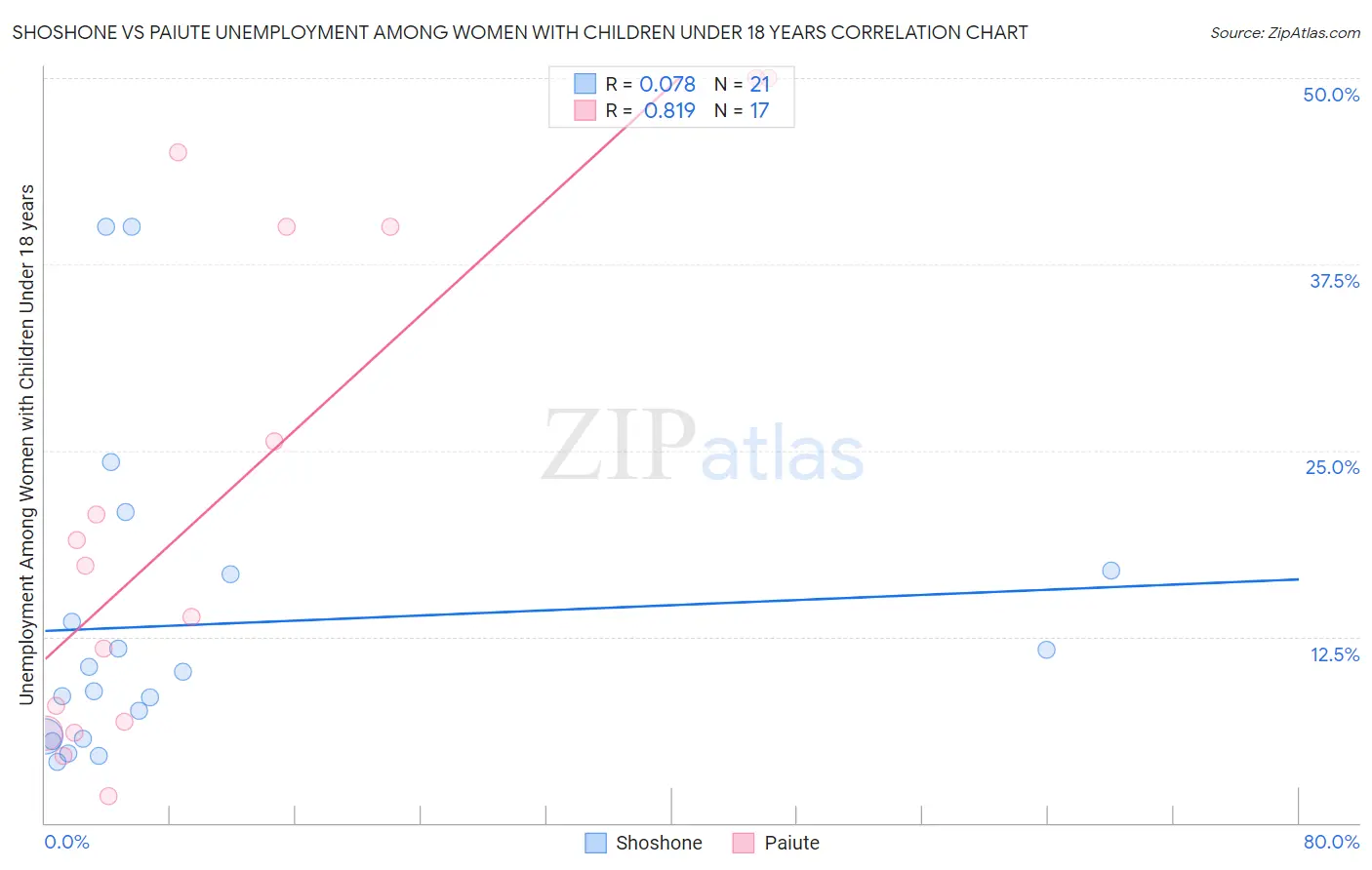 Shoshone vs Paiute Unemployment Among Women with Children Under 18 years