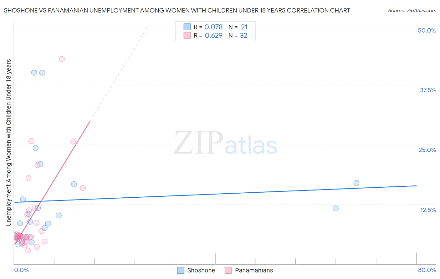 Shoshone vs Panamanian Unemployment Among Women with Children Under 18 years