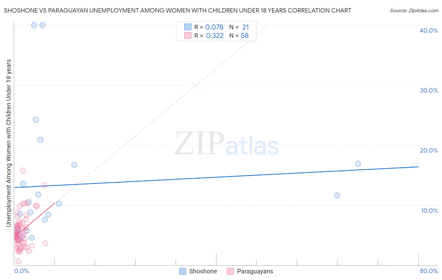 Shoshone vs Paraguayan Unemployment Among Women with Children Under 18 years