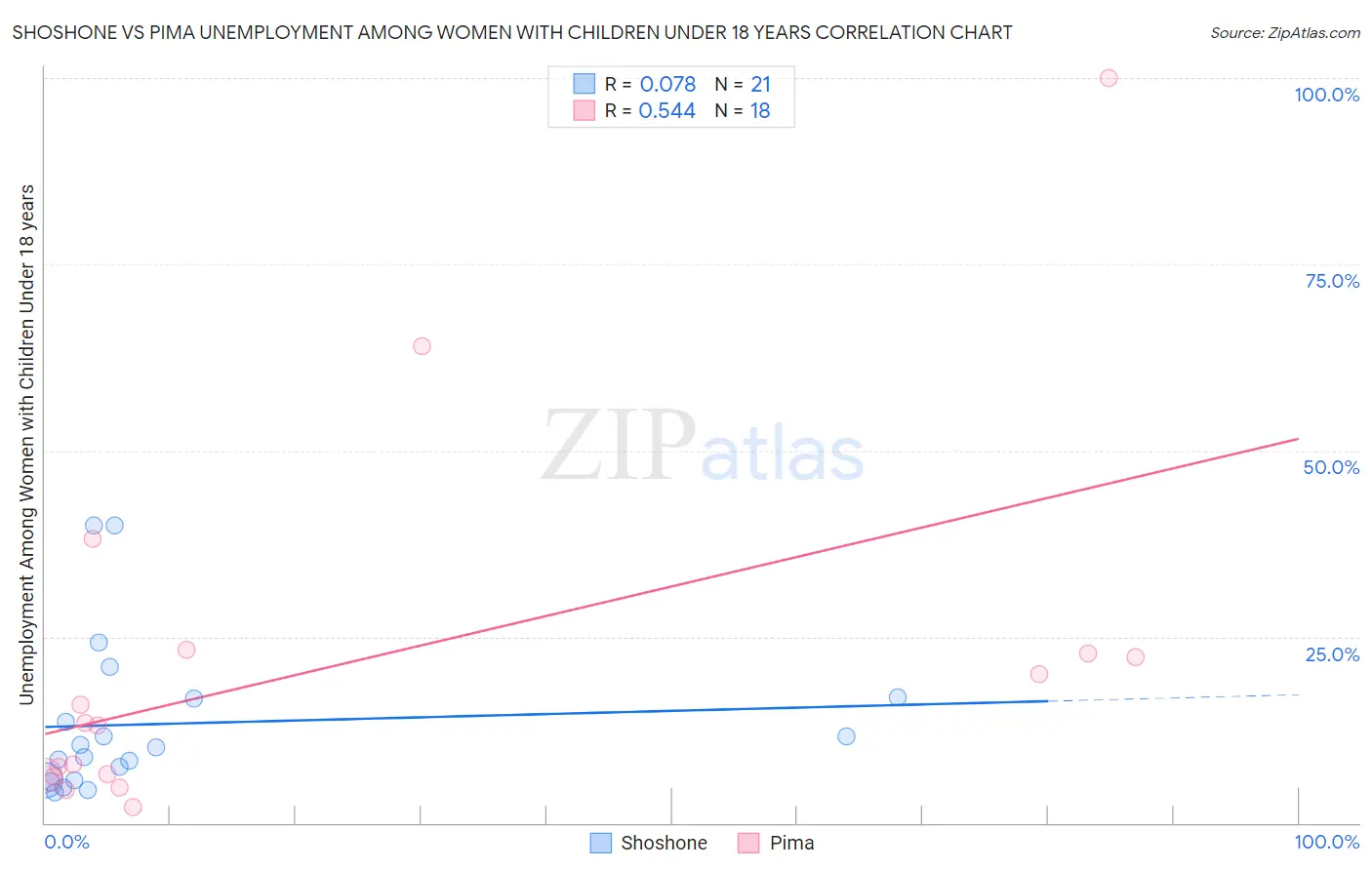 Shoshone vs Pima Unemployment Among Women with Children Under 18 years