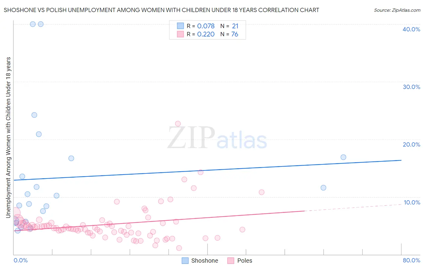Shoshone vs Polish Unemployment Among Women with Children Under 18 years