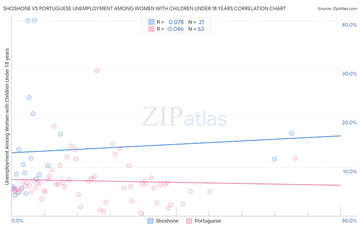 Shoshone vs Portuguese Unemployment Among Women with Children Under 18 years