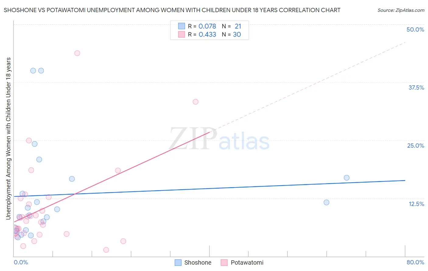 Shoshone vs Potawatomi Unemployment Among Women with Children Under 18 years