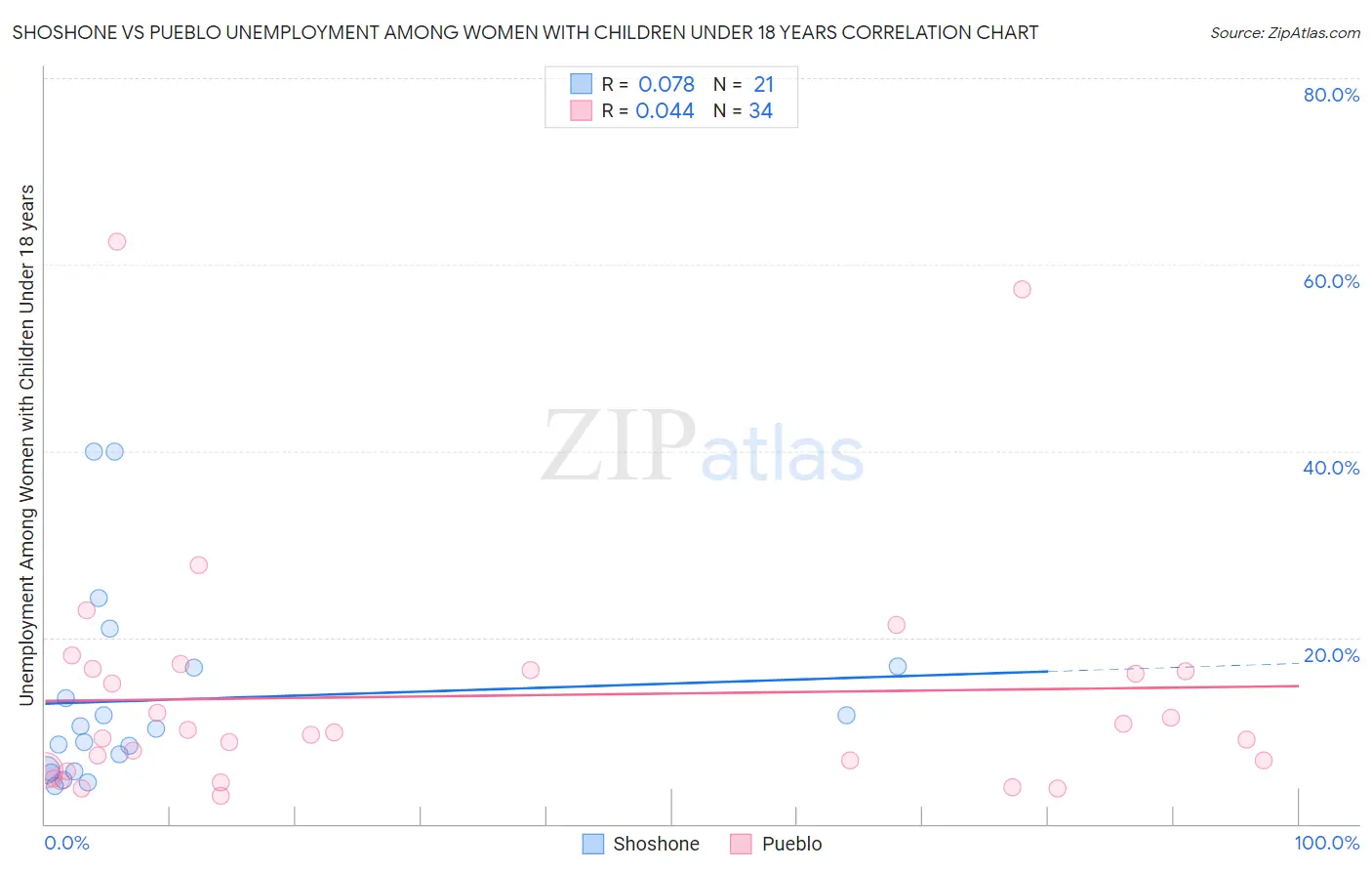 Shoshone vs Pueblo Unemployment Among Women with Children Under 18 years