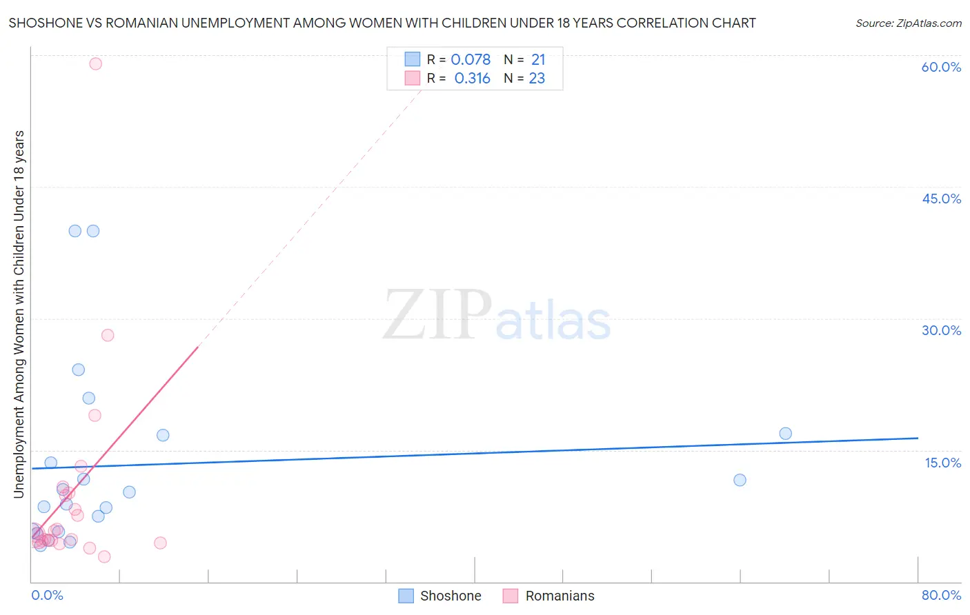 Shoshone vs Romanian Unemployment Among Women with Children Under 18 years
