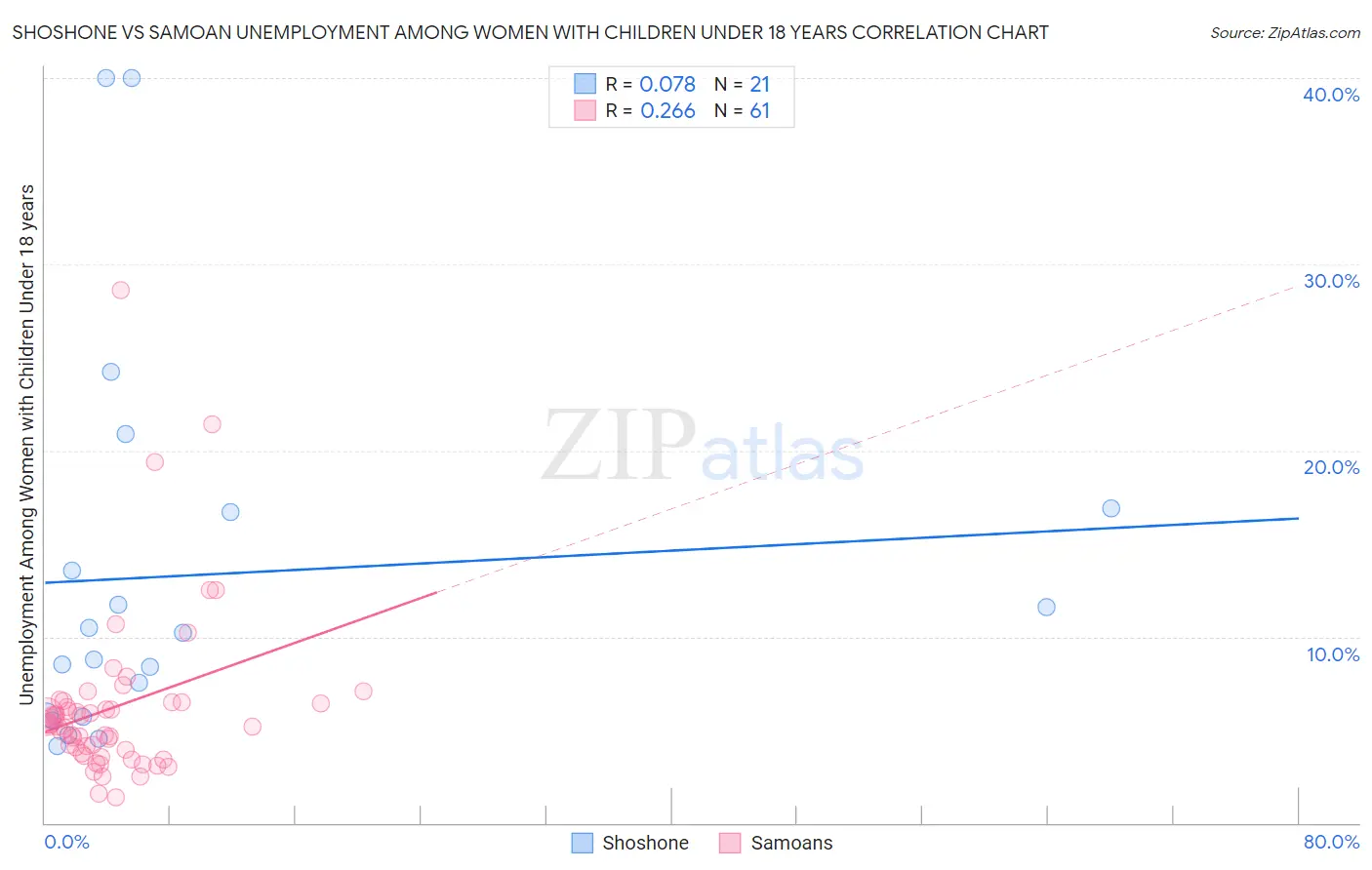 Shoshone vs Samoan Unemployment Among Women with Children Under 18 years