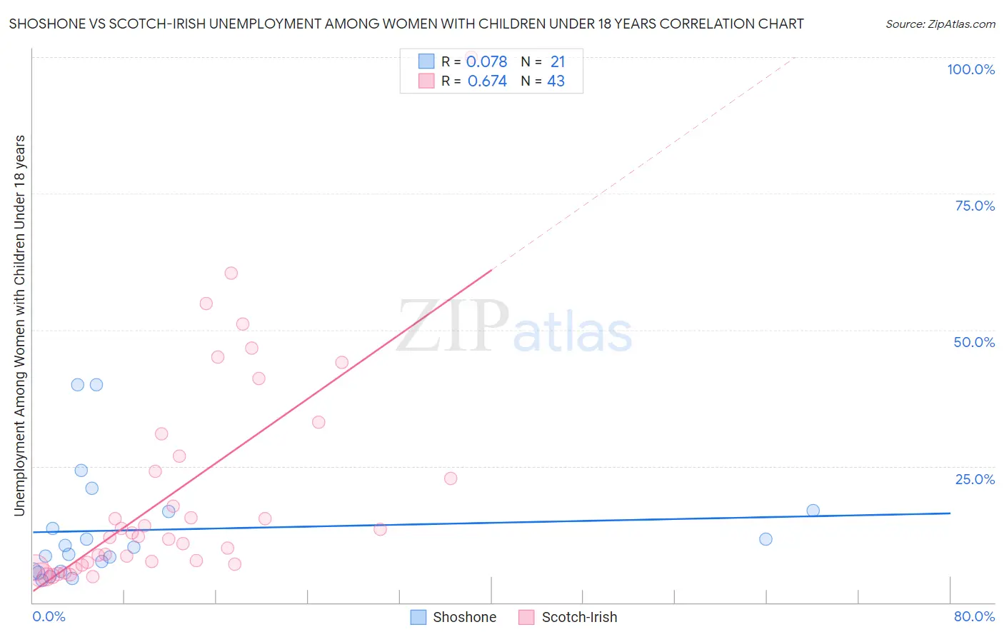 Shoshone vs Scotch-Irish Unemployment Among Women with Children Under 18 years