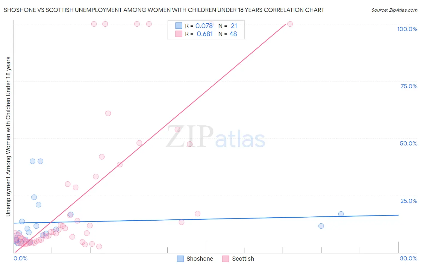 Shoshone vs Scottish Unemployment Among Women with Children Under 18 years