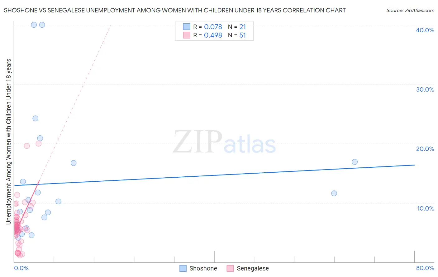 Shoshone vs Senegalese Unemployment Among Women with Children Under 18 years