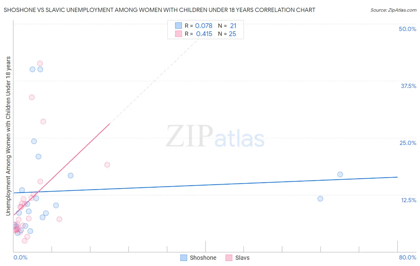 Shoshone vs Slavic Unemployment Among Women with Children Under 18 years