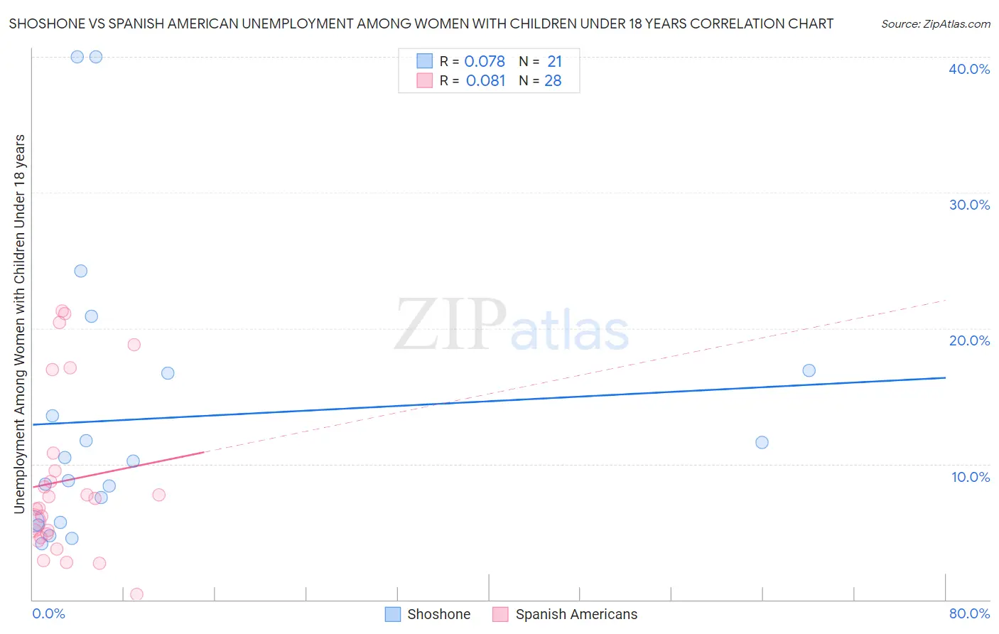 Shoshone vs Spanish American Unemployment Among Women with Children Under 18 years