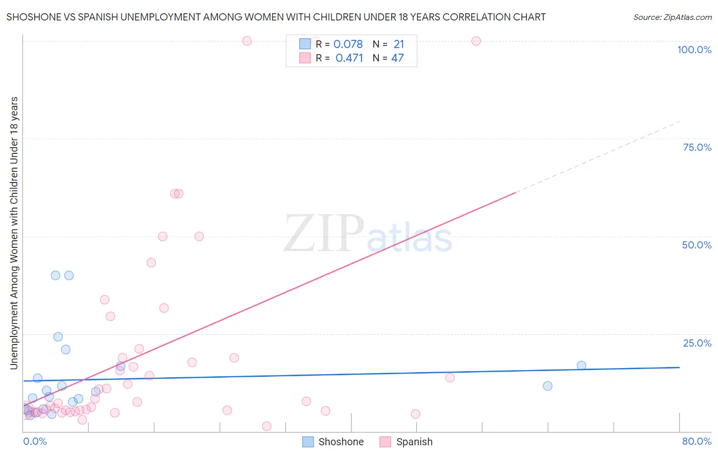 Shoshone vs Spanish Unemployment Among Women with Children Under 18 years