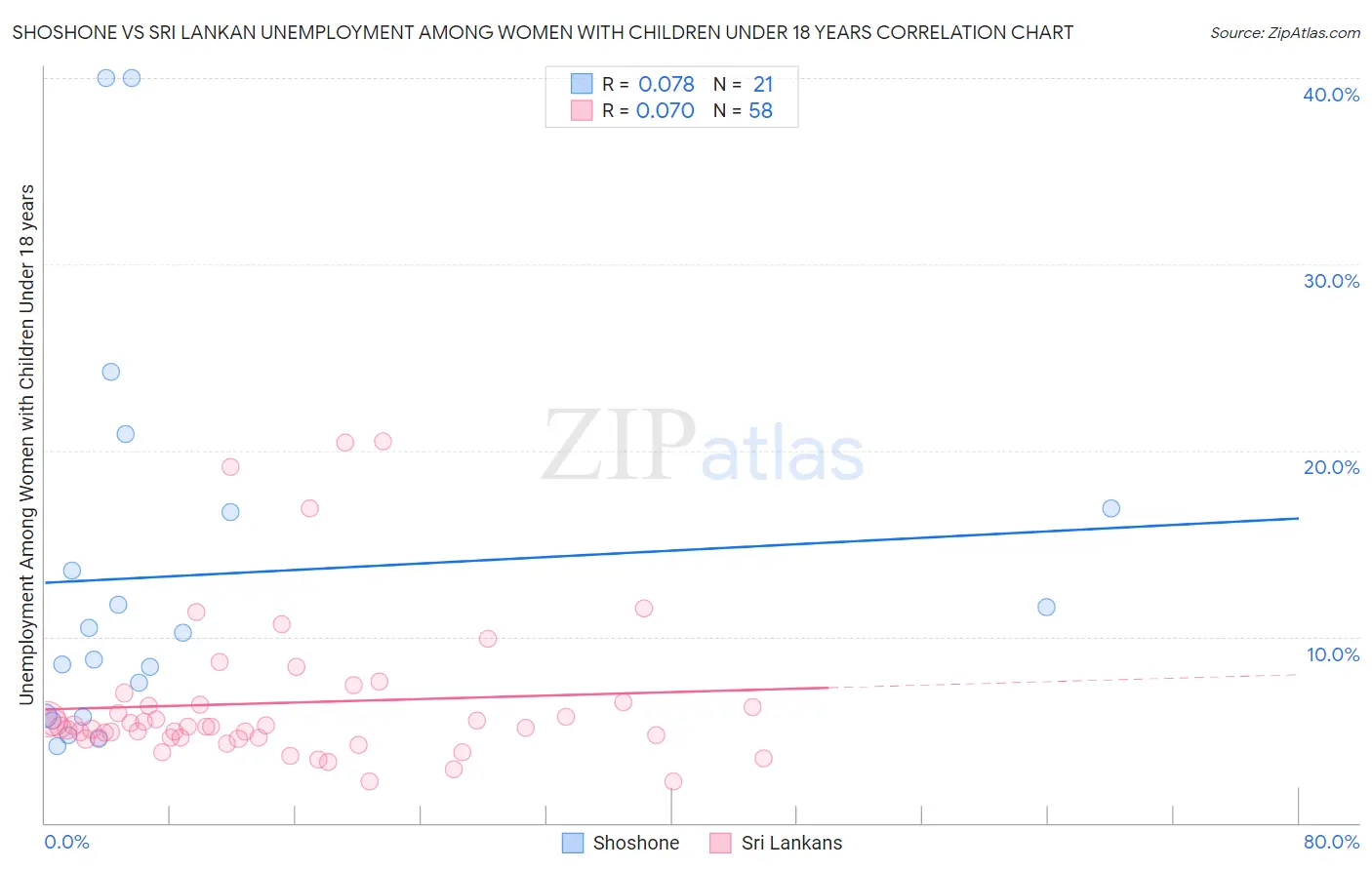 Shoshone vs Sri Lankan Unemployment Among Women with Children Under 18 years