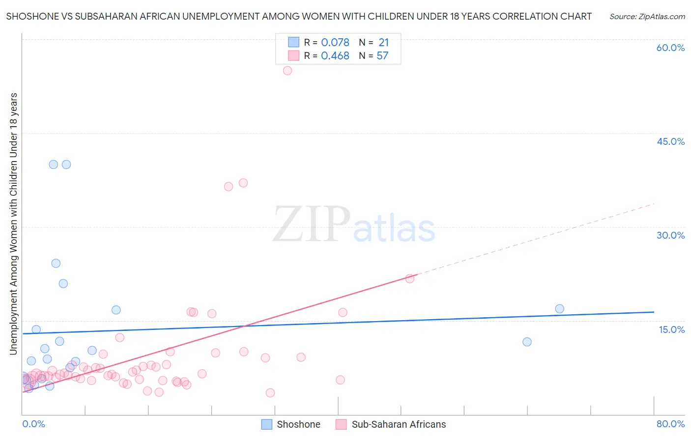 Shoshone vs Subsaharan African Unemployment Among Women with Children Under 18 years