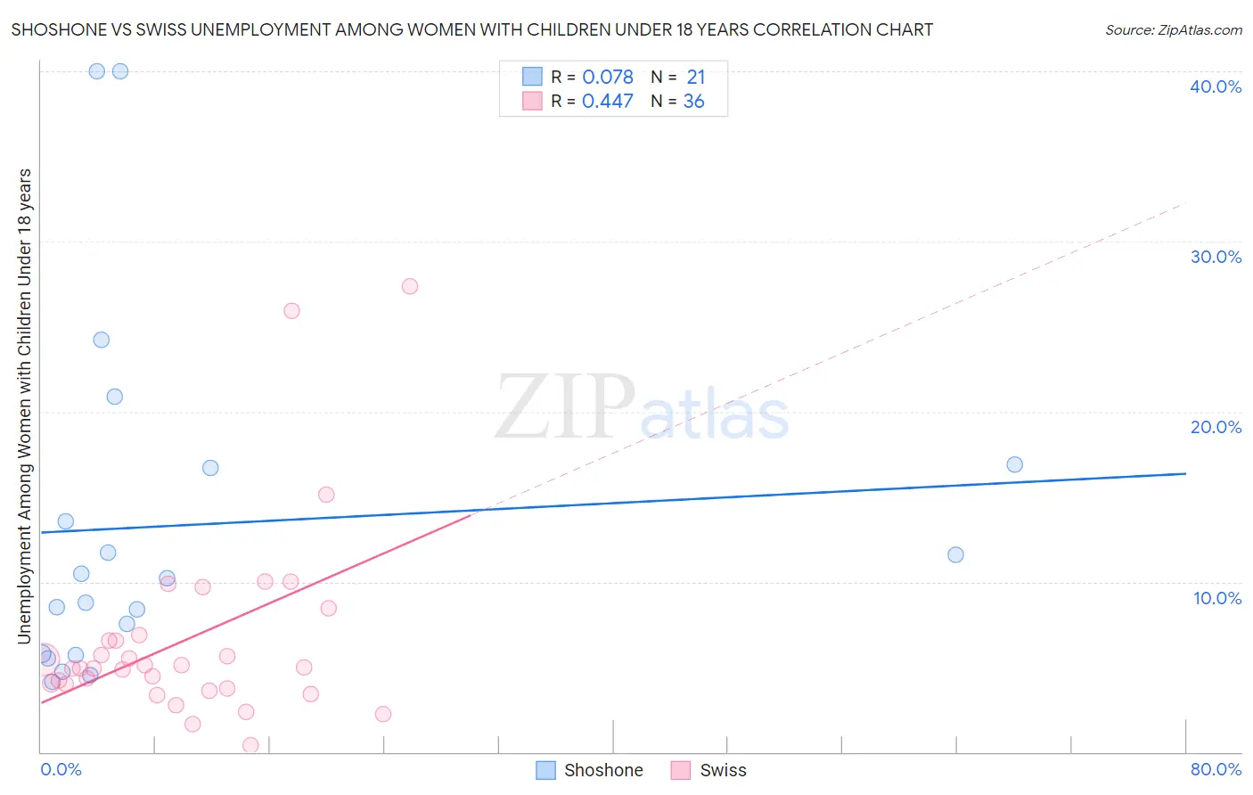 Shoshone vs Swiss Unemployment Among Women with Children Under 18 years