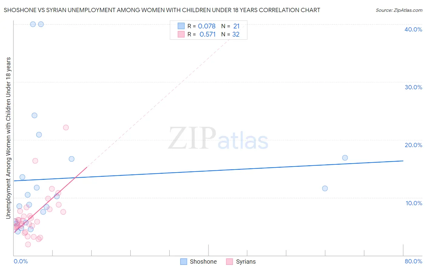 Shoshone vs Syrian Unemployment Among Women with Children Under 18 years