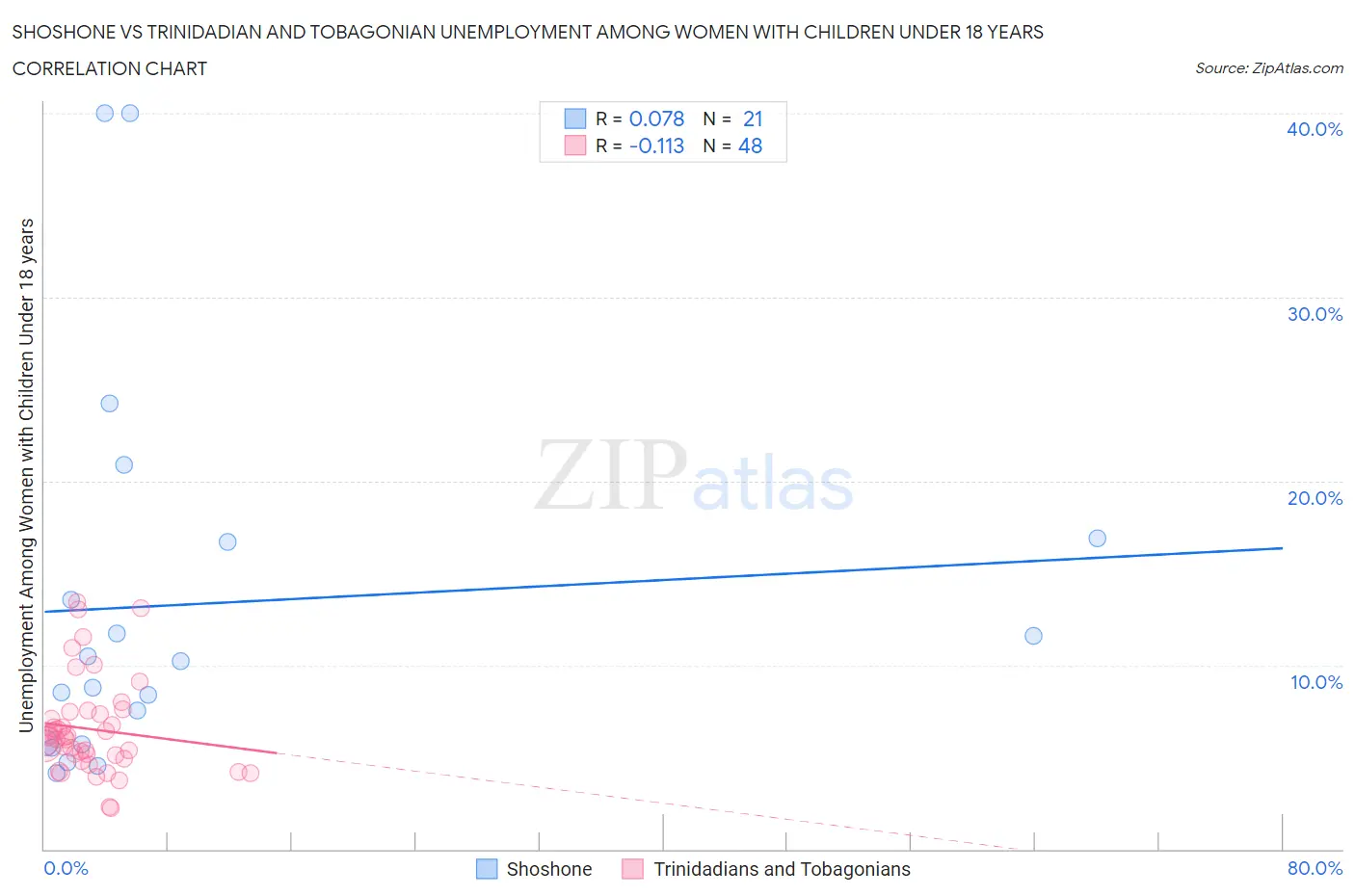 Shoshone vs Trinidadian and Tobagonian Unemployment Among Women with Children Under 18 years