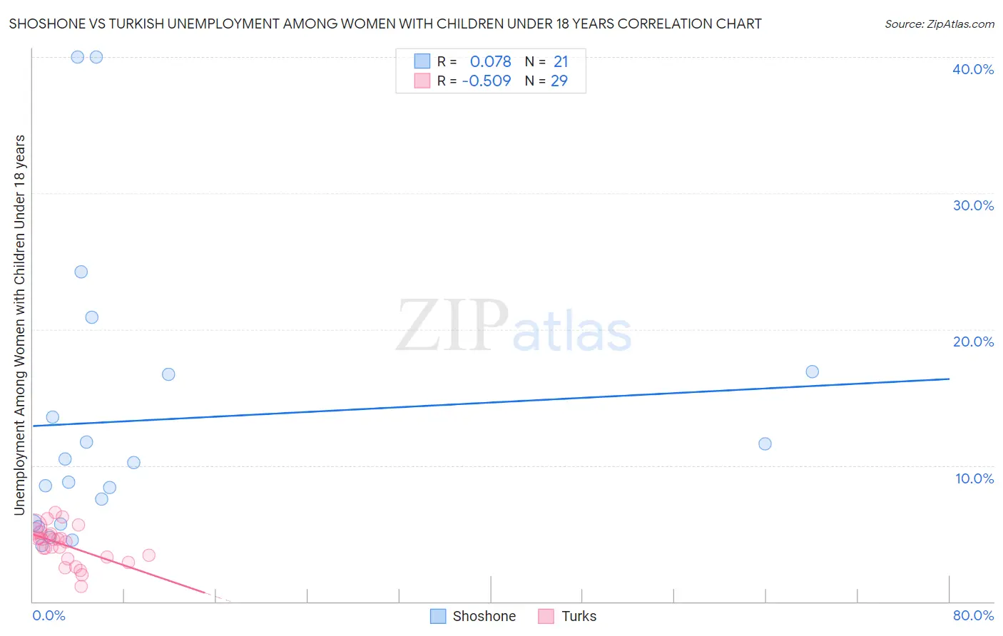 Shoshone vs Turkish Unemployment Among Women with Children Under 18 years