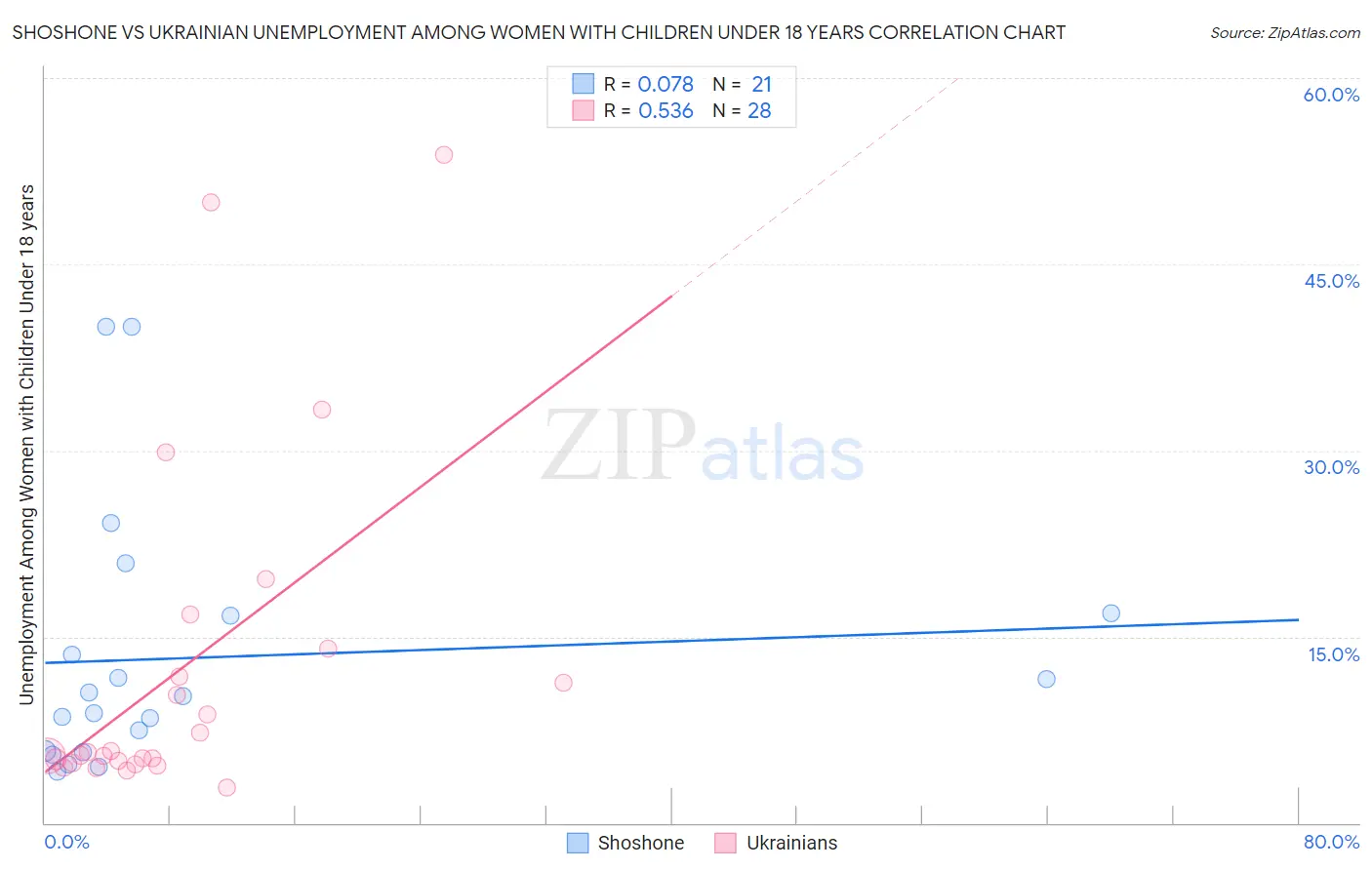 Shoshone vs Ukrainian Unemployment Among Women with Children Under 18 years