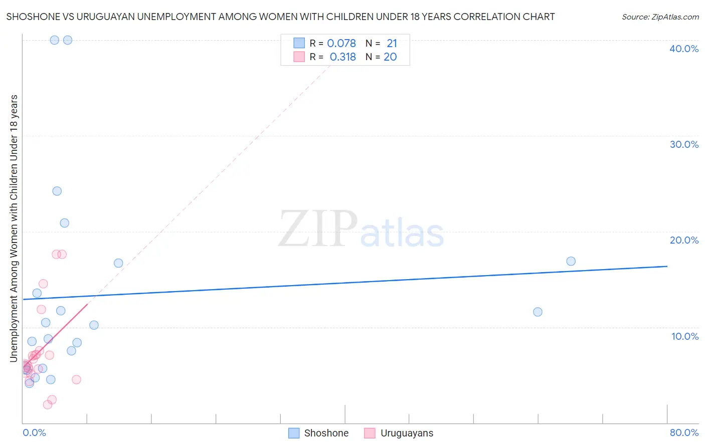 Shoshone vs Uruguayan Unemployment Among Women with Children Under 18 years
