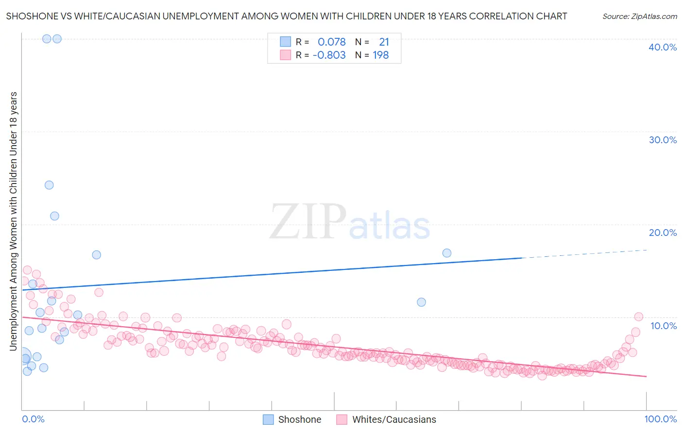 Shoshone vs White/Caucasian Unemployment Among Women with Children Under 18 years