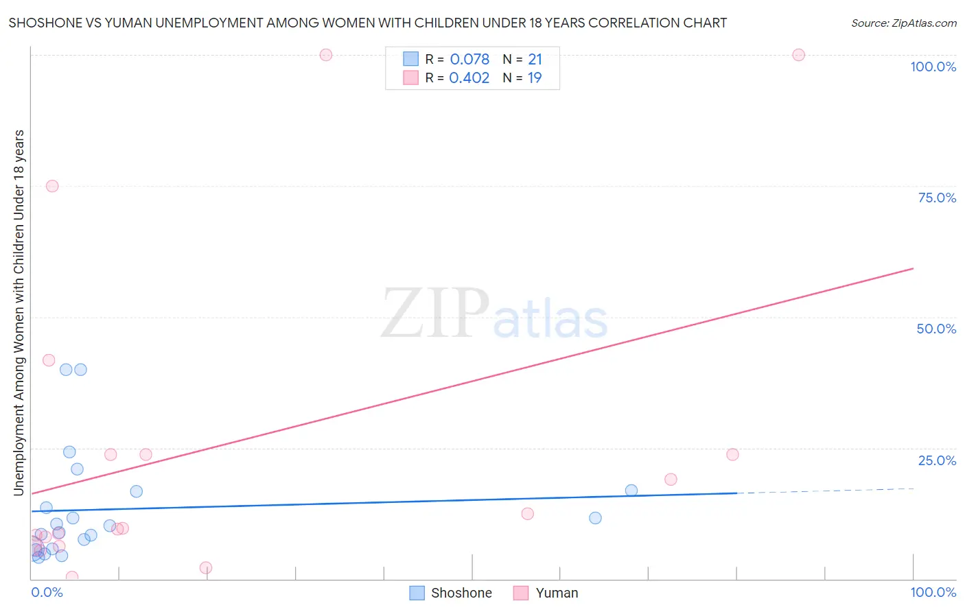 Shoshone vs Yuman Unemployment Among Women with Children Under 18 years