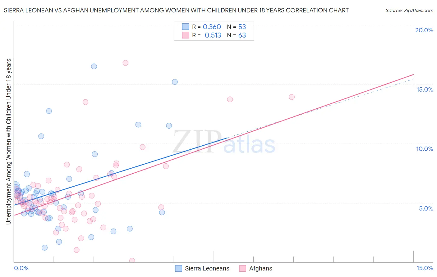 Sierra Leonean vs Afghan Unemployment Among Women with Children Under 18 years