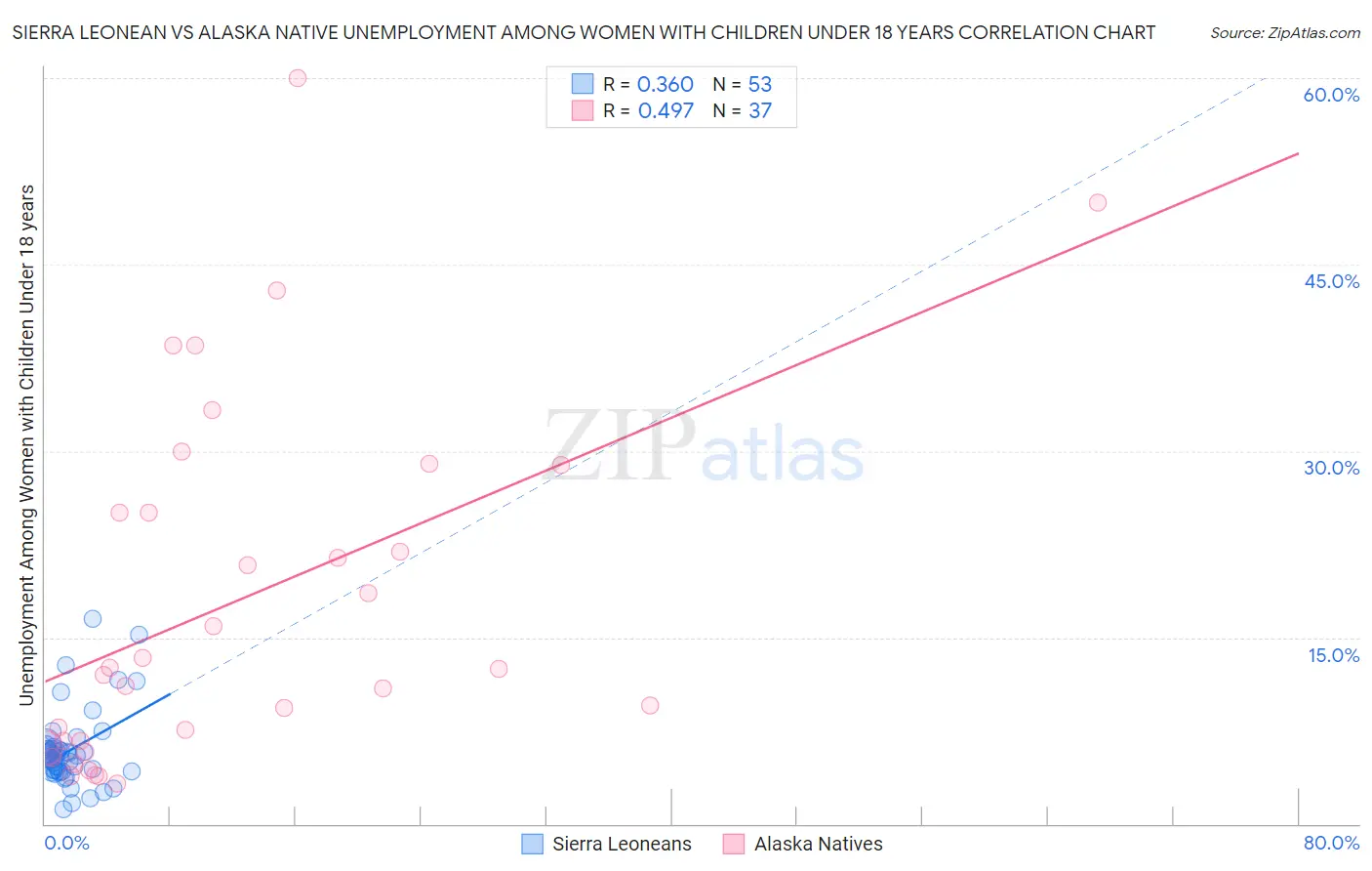 Sierra Leonean vs Alaska Native Unemployment Among Women with Children Under 18 years