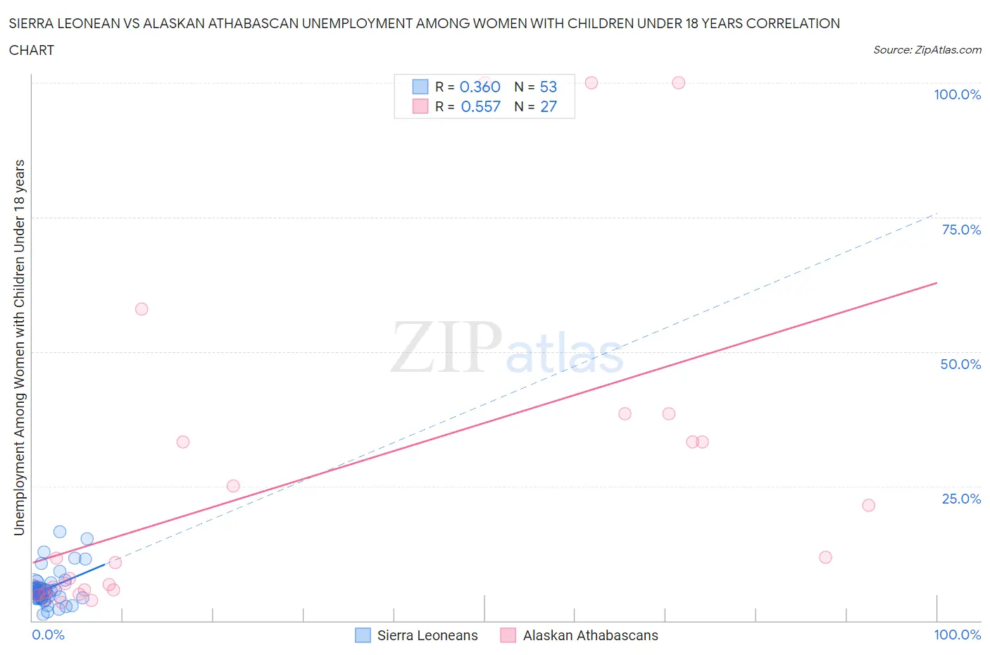 Sierra Leonean vs Alaskan Athabascan Unemployment Among Women with Children Under 18 years