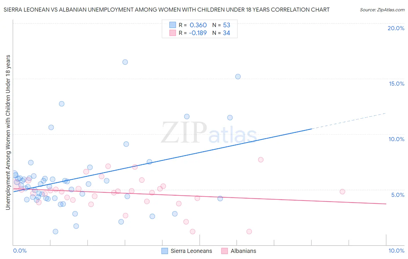 Sierra Leonean vs Albanian Unemployment Among Women with Children Under 18 years