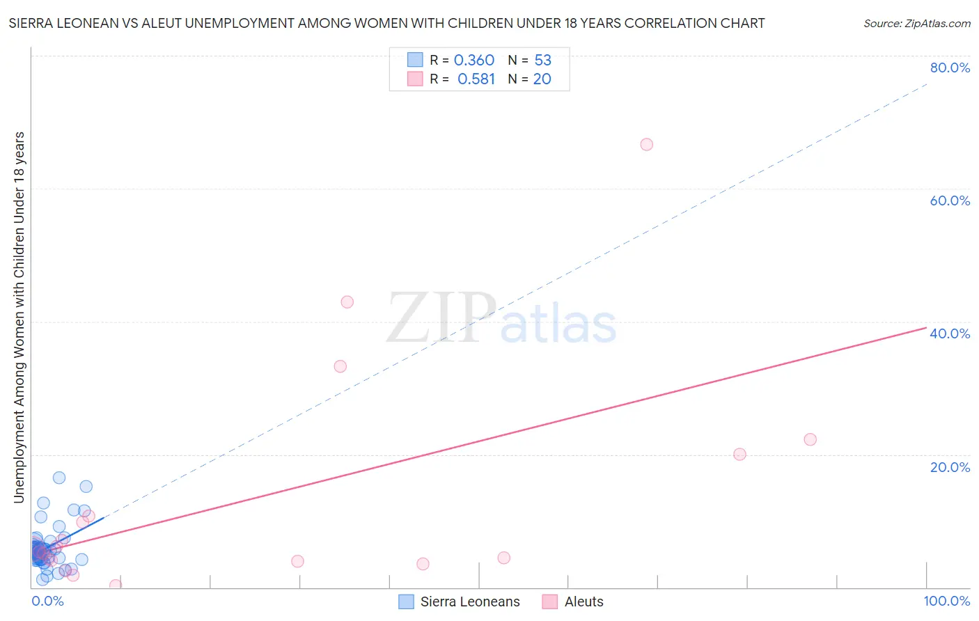 Sierra Leonean vs Aleut Unemployment Among Women with Children Under 18 years