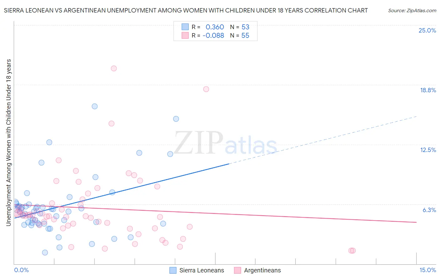 Sierra Leonean vs Argentinean Unemployment Among Women with Children Under 18 years