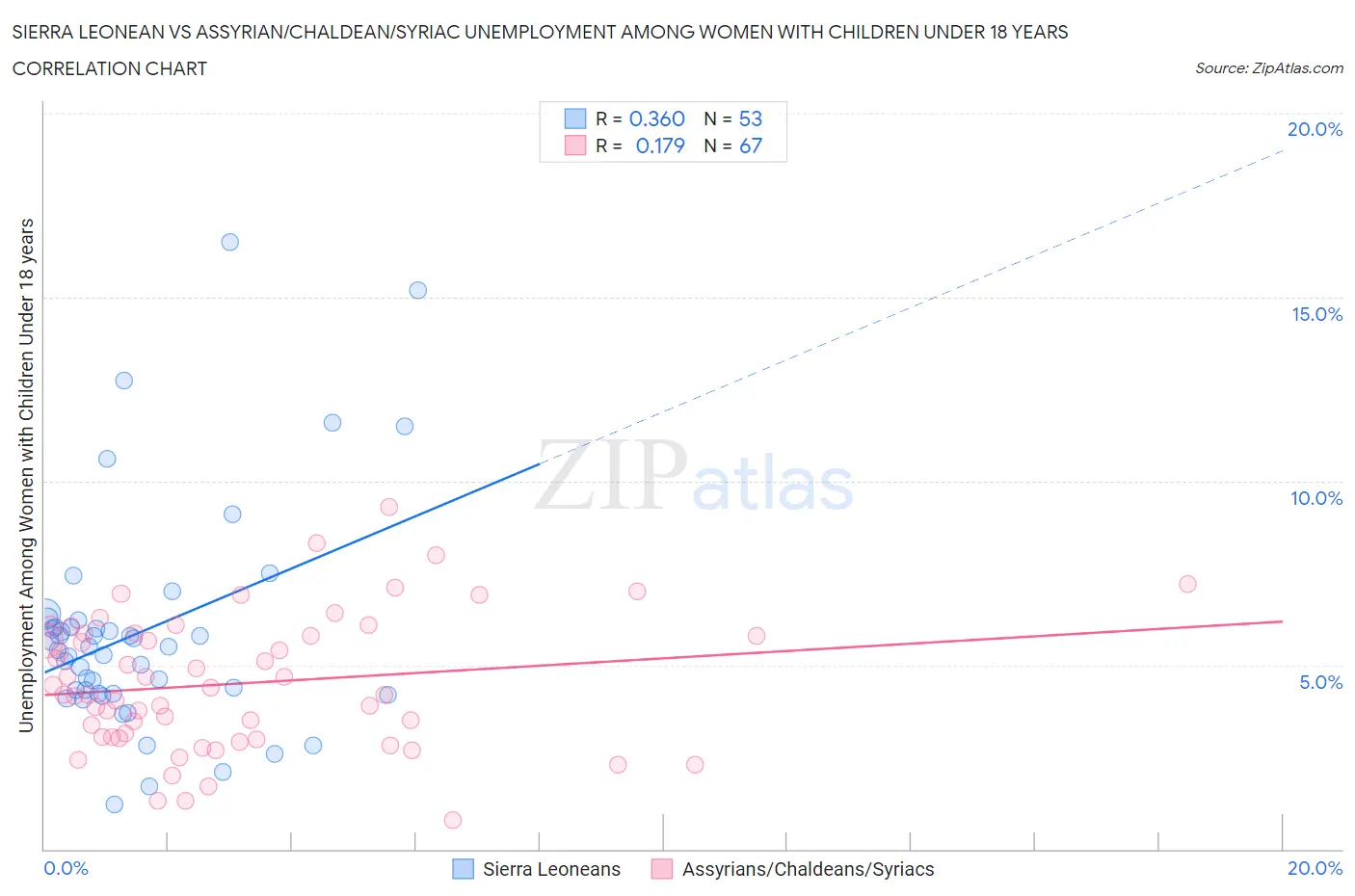 Sierra Leonean vs Assyrian/Chaldean/Syriac Unemployment Among Women with Children Under 18 years