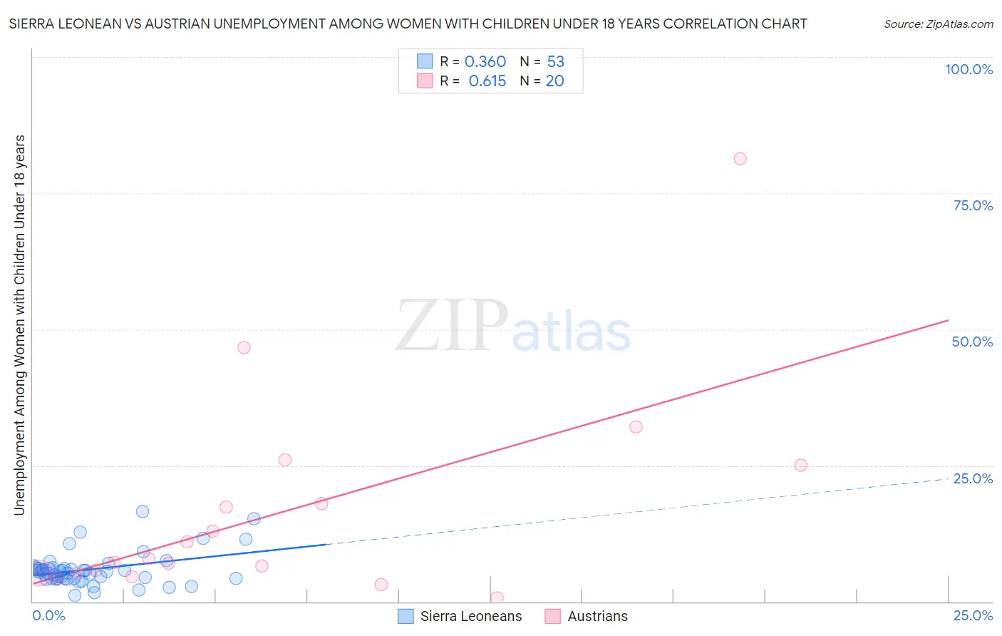 Sierra Leonean vs Austrian Unemployment Among Women with Children Under 18 years