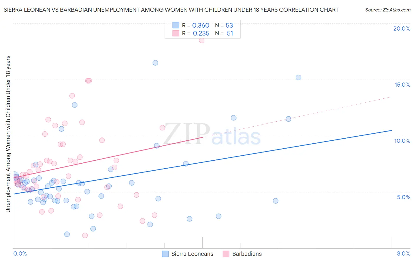 Sierra Leonean vs Barbadian Unemployment Among Women with Children Under 18 years