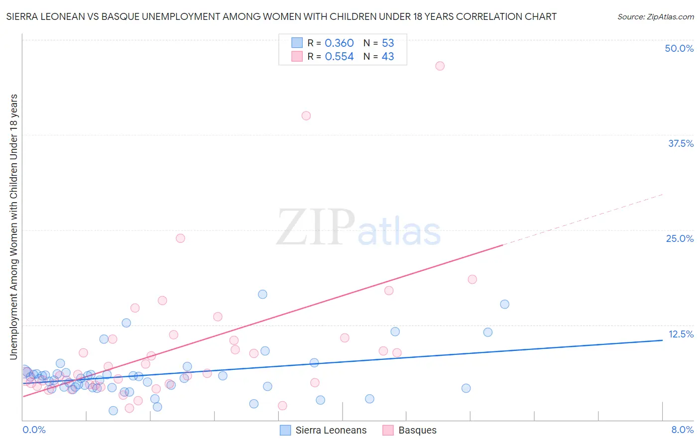Sierra Leonean vs Basque Unemployment Among Women with Children Under 18 years