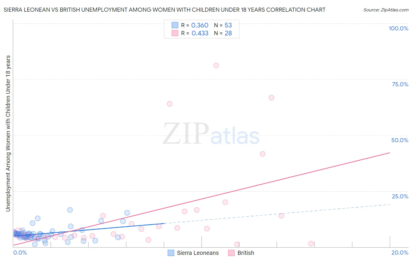 Sierra Leonean vs British Unemployment Among Women with Children Under 18 years