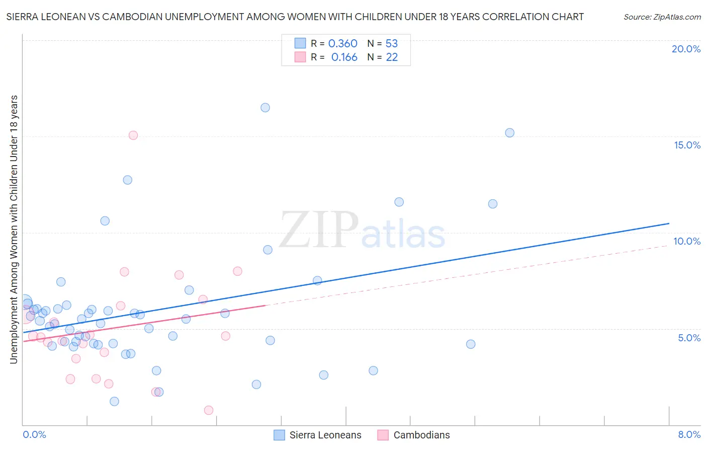 Sierra Leonean vs Cambodian Unemployment Among Women with Children Under 18 years