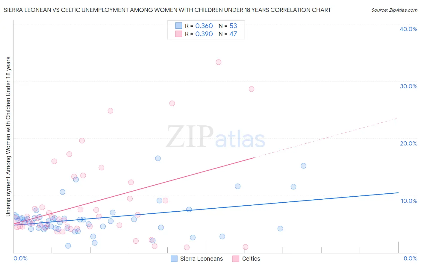 Sierra Leonean vs Celtic Unemployment Among Women with Children Under 18 years