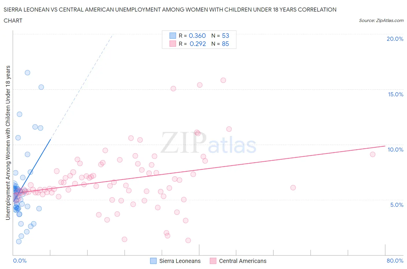 Sierra Leonean vs Central American Unemployment Among Women with Children Under 18 years