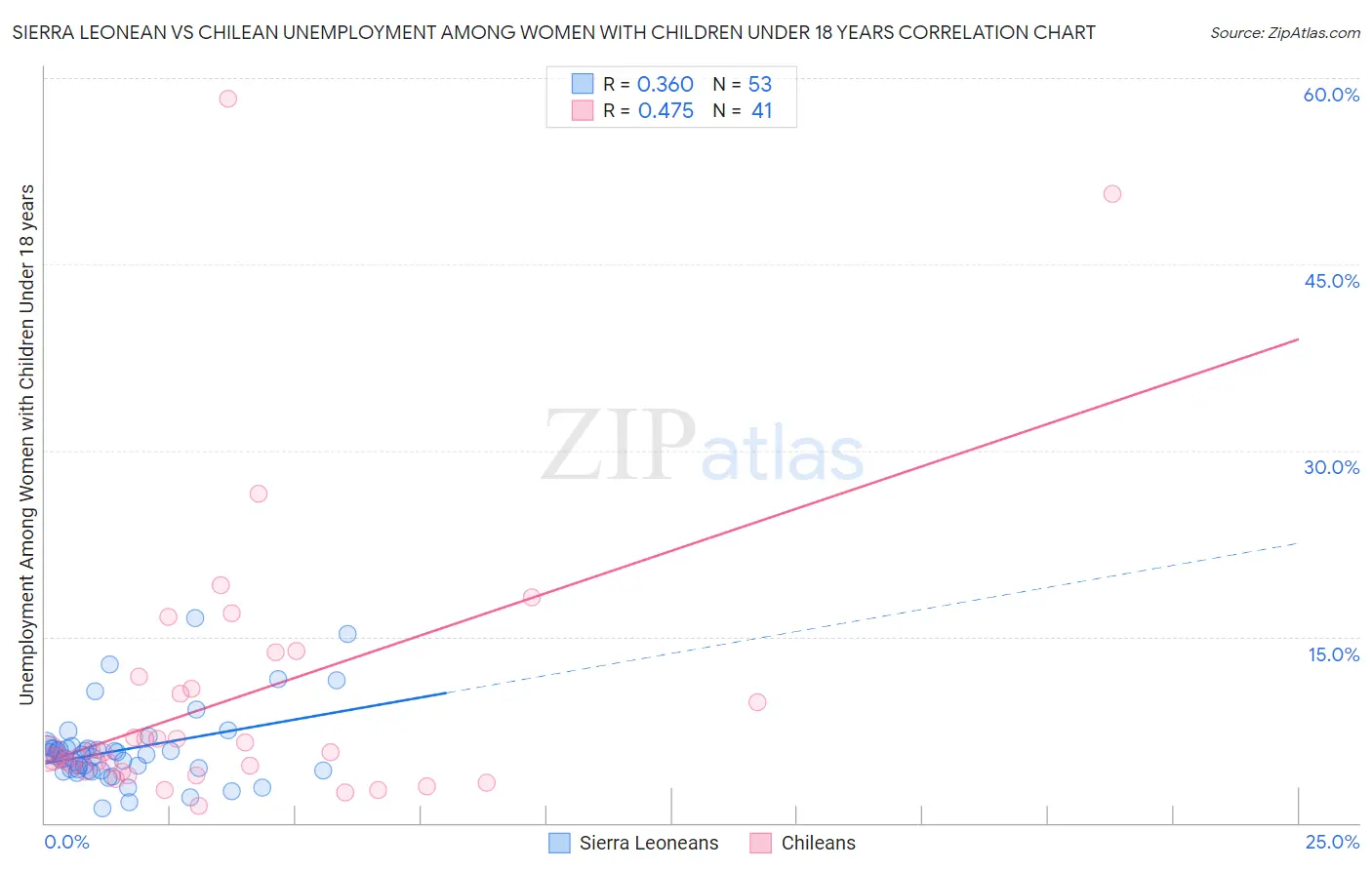 Sierra Leonean vs Chilean Unemployment Among Women with Children Under 18 years