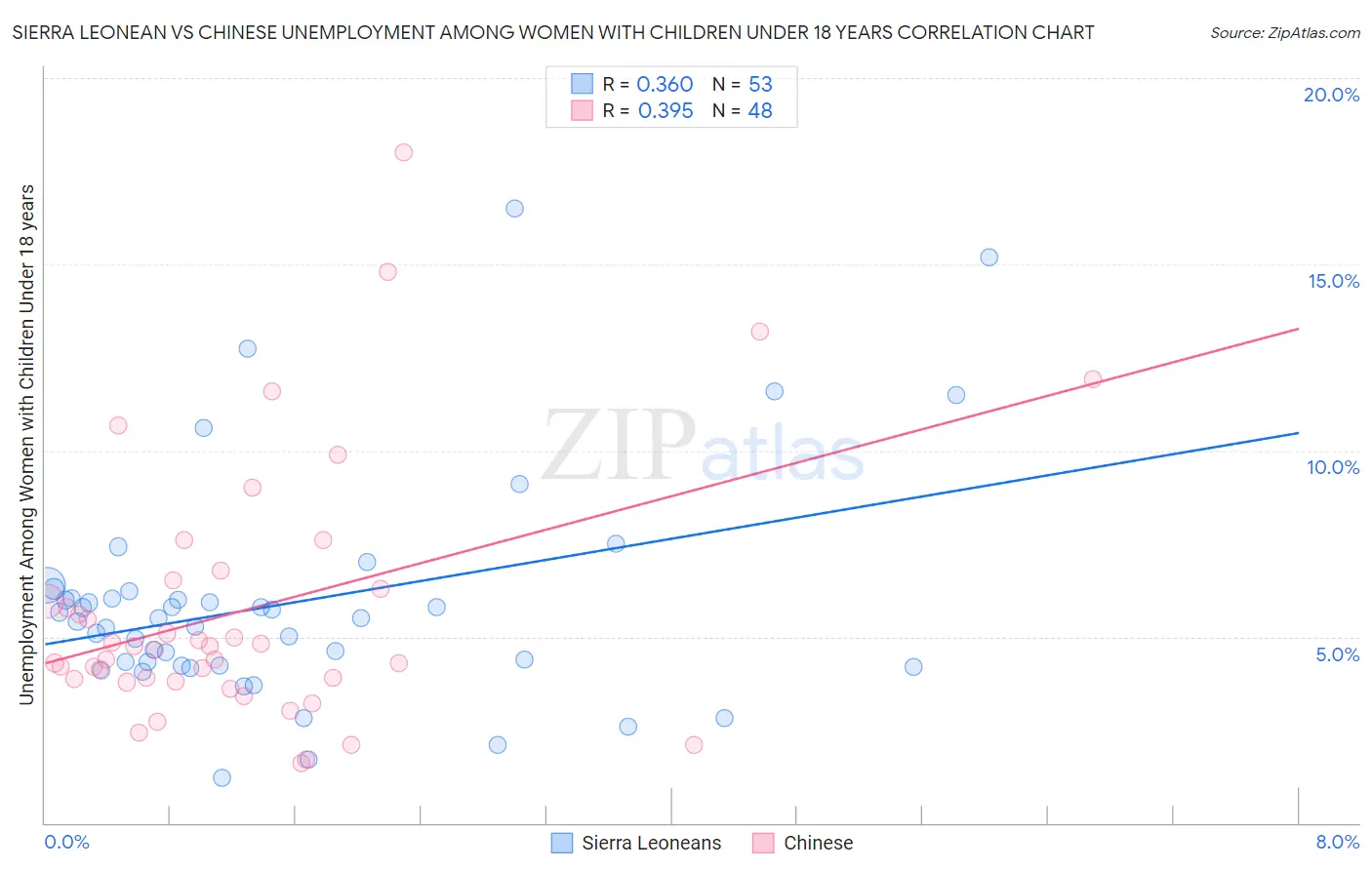 Sierra Leonean vs Chinese Unemployment Among Women with Children Under 18 years